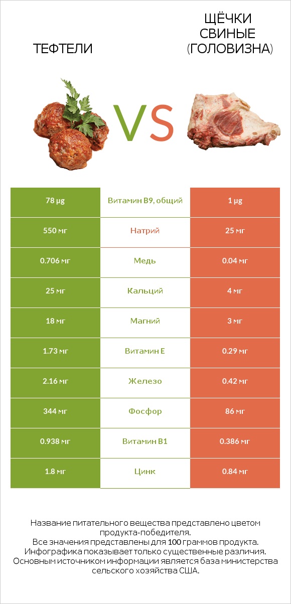 Тефтели vs Щёчки свиные (головизна) infographic