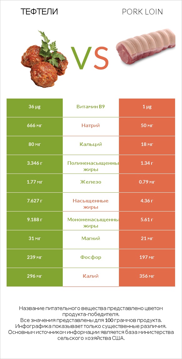 Тефтели vs Pork loin infographic