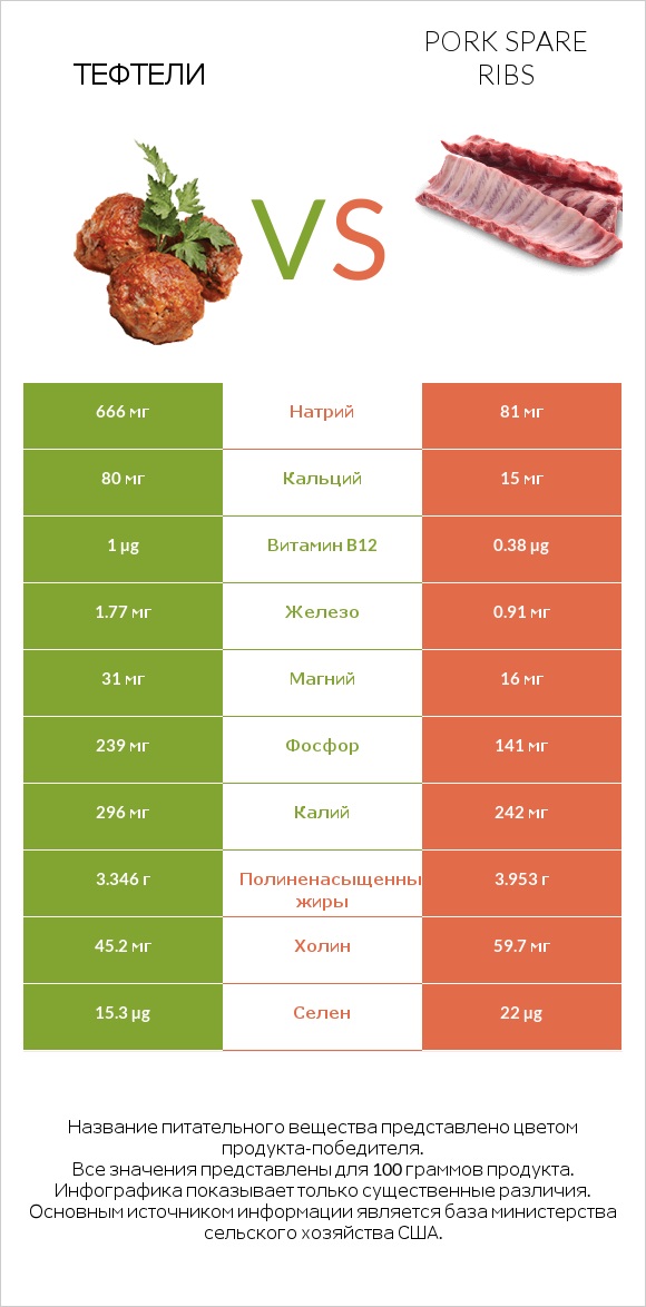 Тефтели vs Pork spare ribs infographic