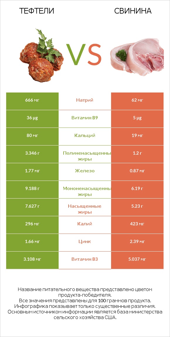 Тефтели vs Свинина infographic