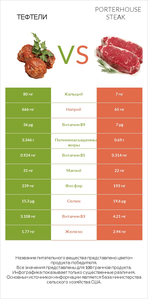 Тефтели vs Porterhouse steak infographic