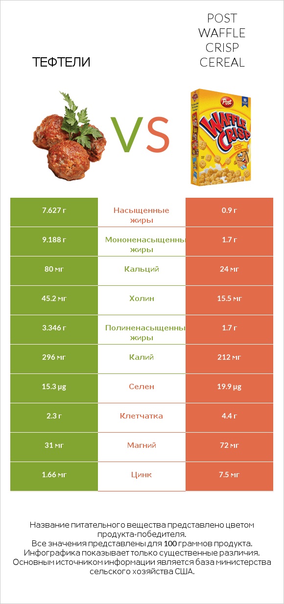 Тефтели vs Post Waffle Crisp Cereal infographic