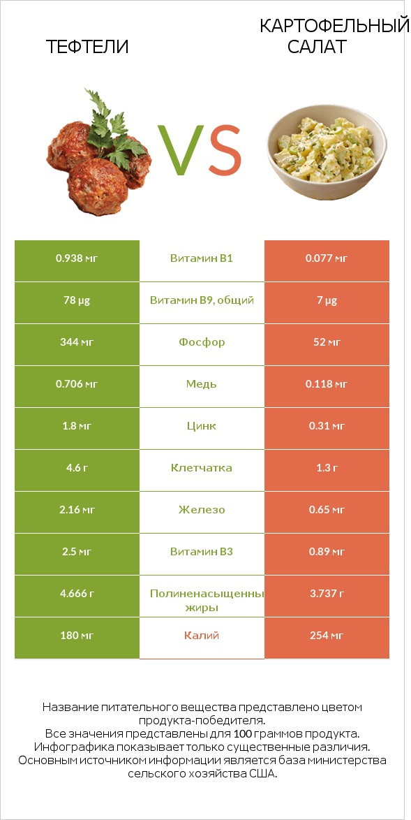 Тефтели vs Картофельный салат infographic