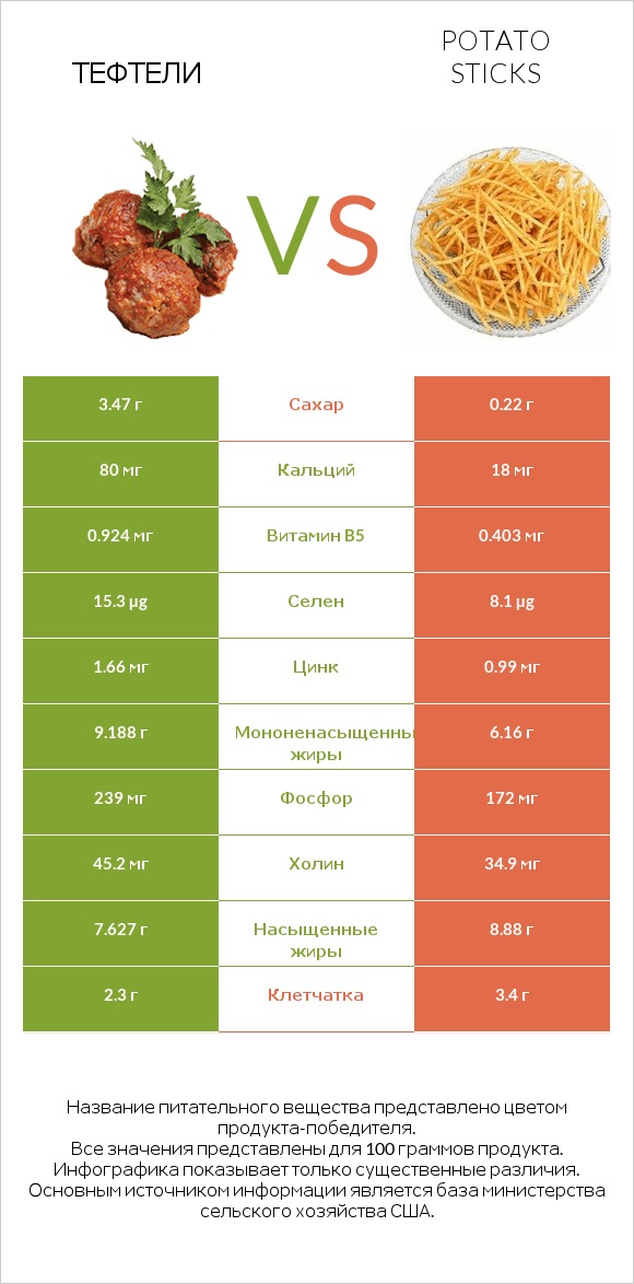 Тефтели vs Potato sticks infographic