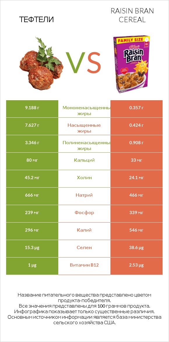Тефтели vs Raisin Bran Cereal infographic