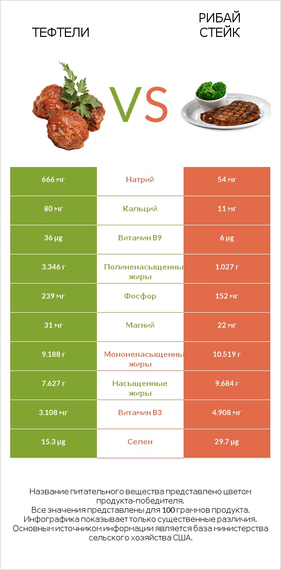 Тефтели vs Рибай стейк infographic