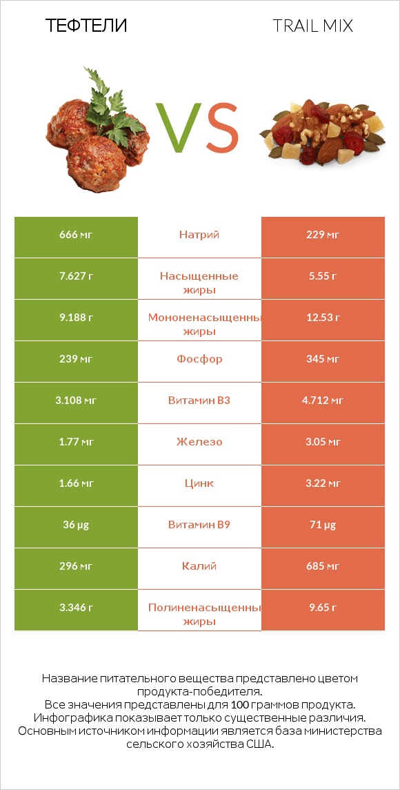 Тефтели vs Смесь орехов infographic
