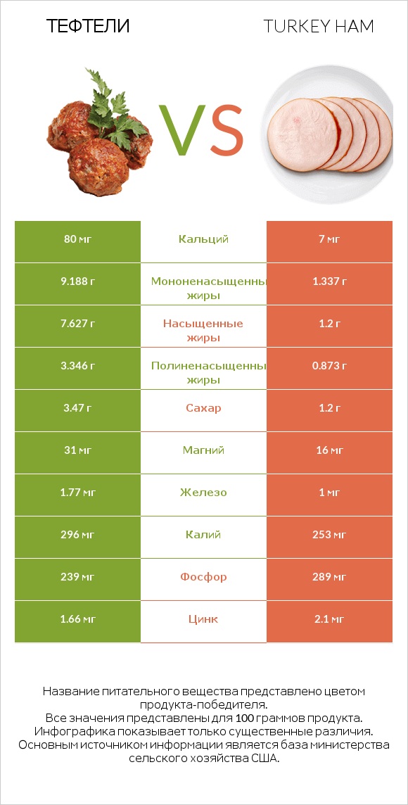 Тефтели vs Turkey ham infographic