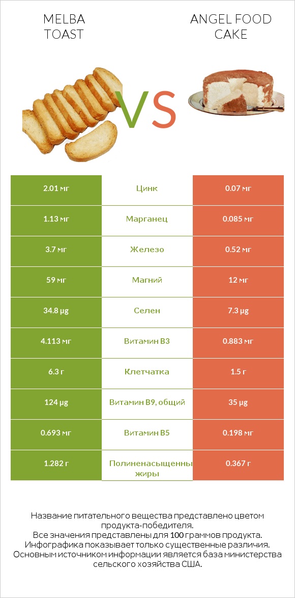 Melba toast vs Angel food cake infographic