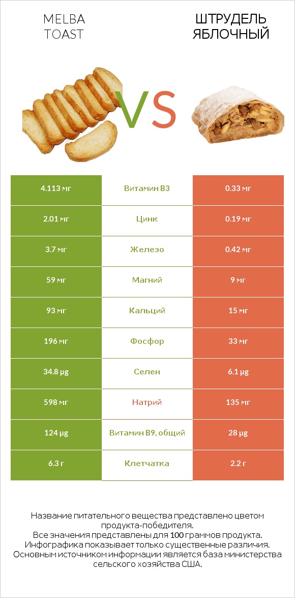 Melba toast vs Штрудель яблочный infographic