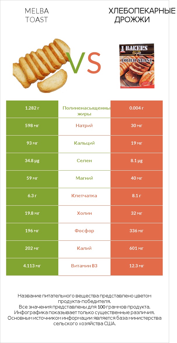 Melba toast vs Хлебопекарные дрожжи infographic