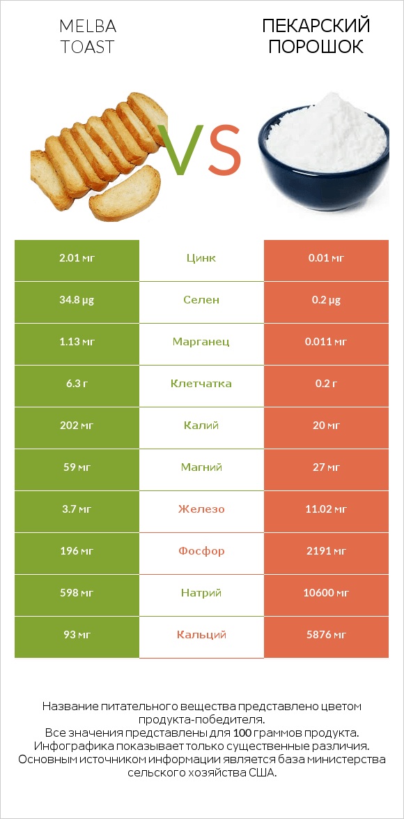 Melba toast vs Пекарский порошок infographic