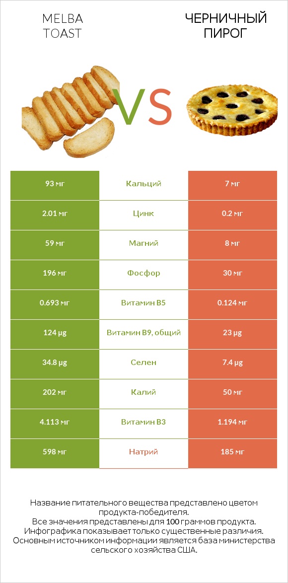 Melba toast vs Черничный пирог infographic