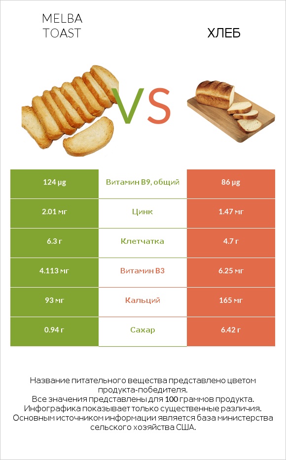 Melba toast vs Хлеб infographic