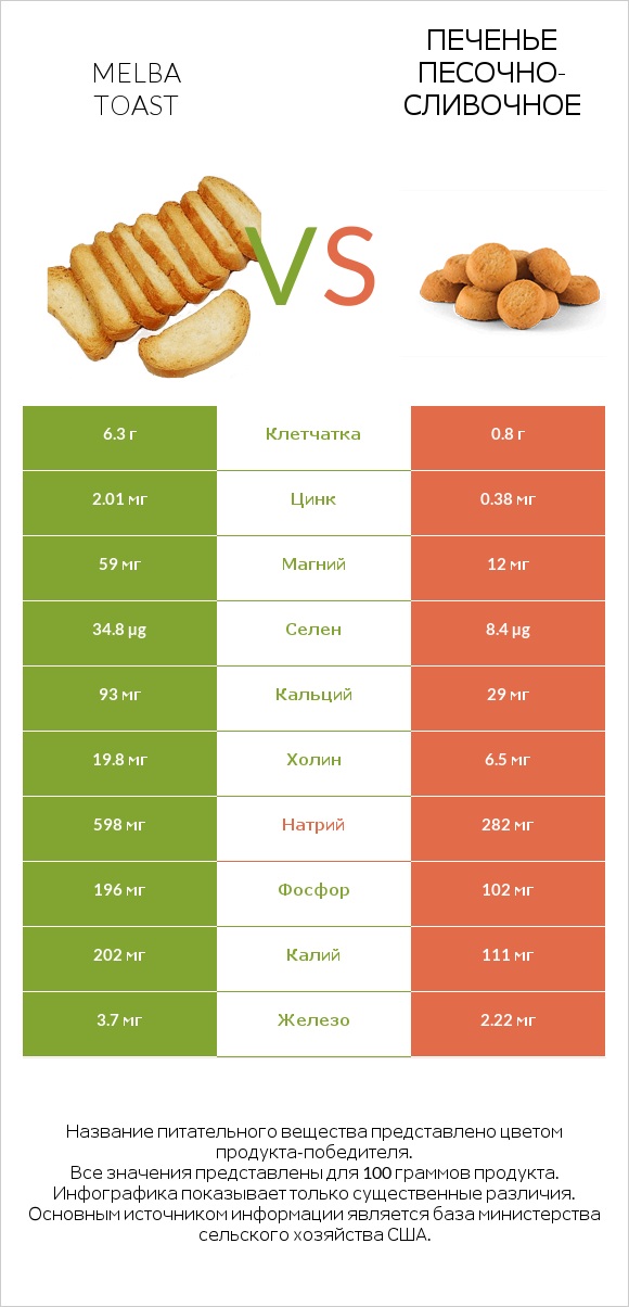 Melba toast vs Печенье песочно-сливочное infographic