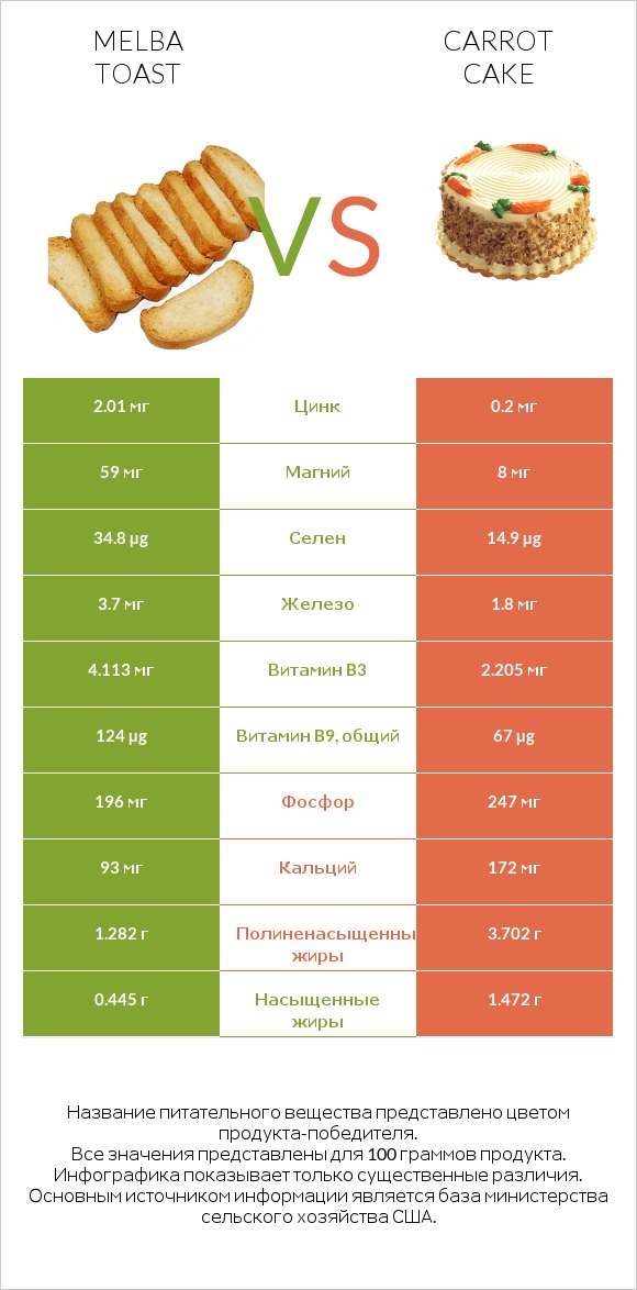 Melba toast vs Carrot cake infographic