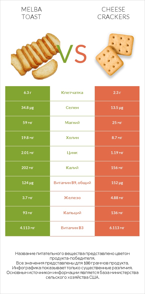 Melba toast vs Cheese crackers infographic