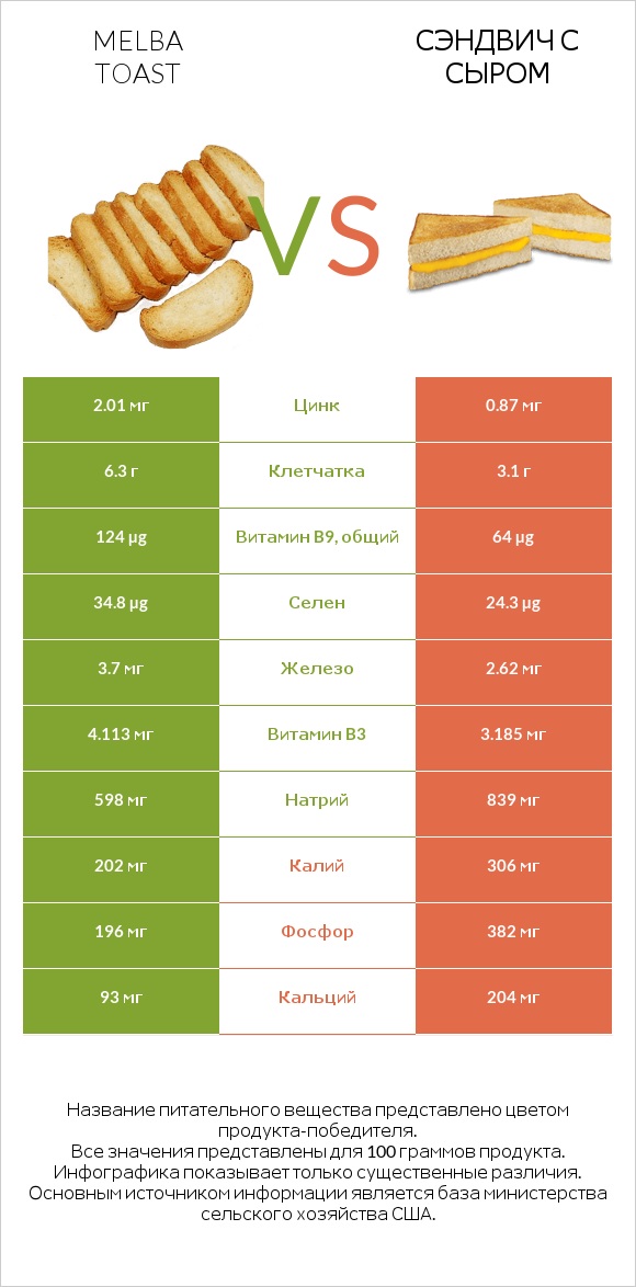 Melba toast vs Сэндвич с сыром infographic
