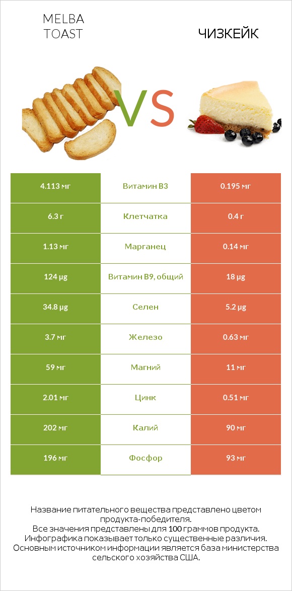 Melba toast vs Чизкейк infographic