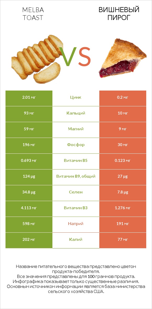 Melba toast vs Вишневый пирог infographic