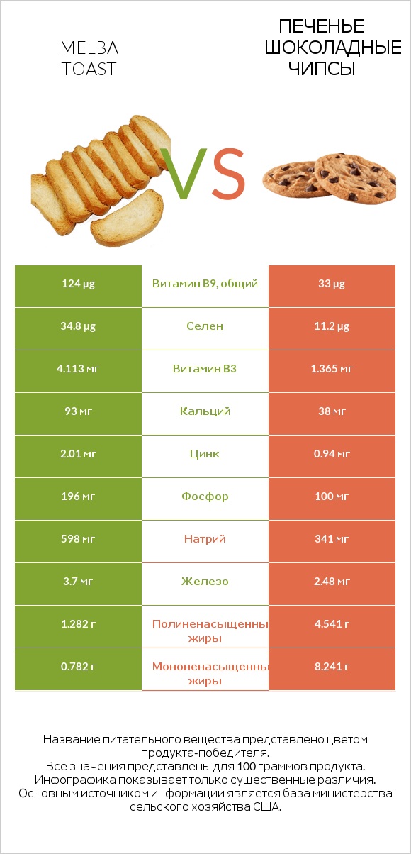 Melba toast vs Печенье Шоколадные чипсы  infographic