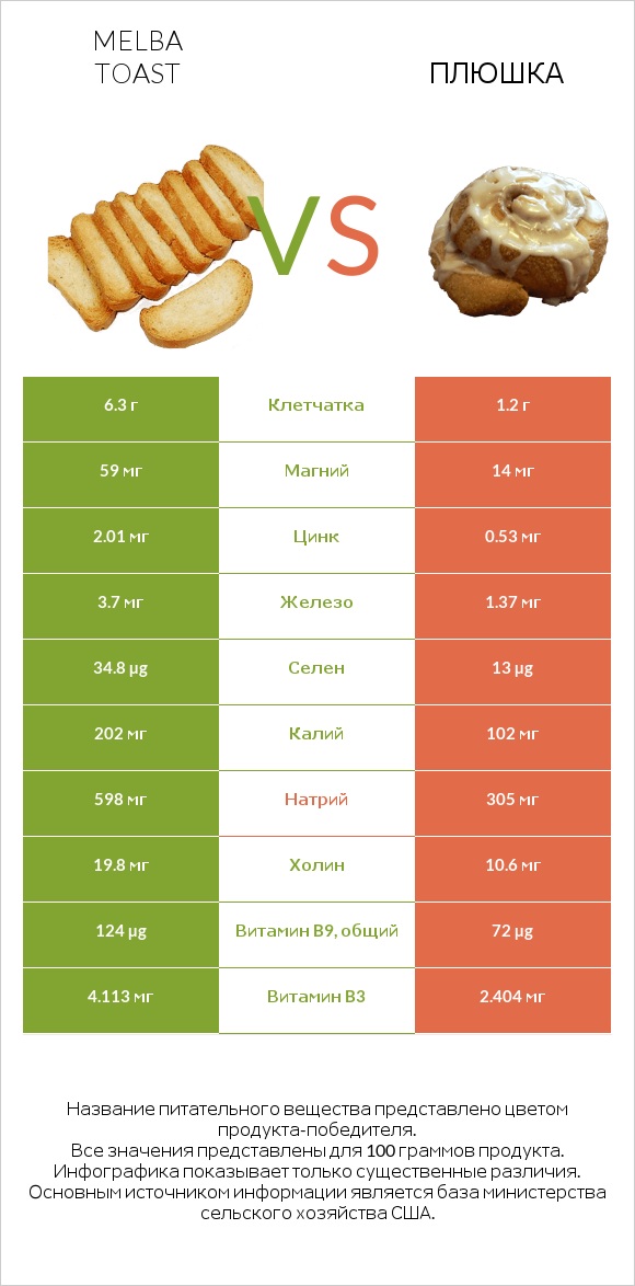 Melba toast vs Плюшка infographic