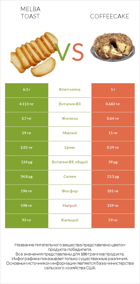 Melba toast vs Coffeecake infographic