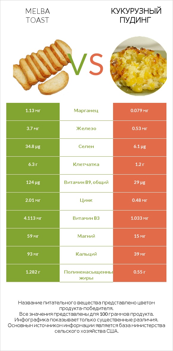 Melba toast vs Кукурузный пудинг infographic