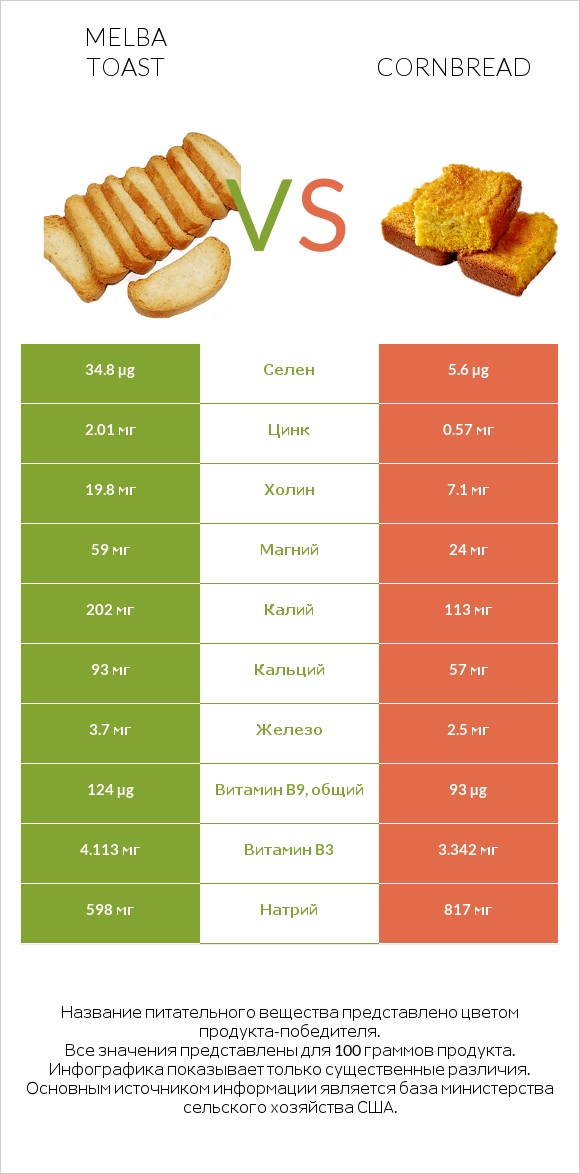 Melba toast vs Cornbread infographic