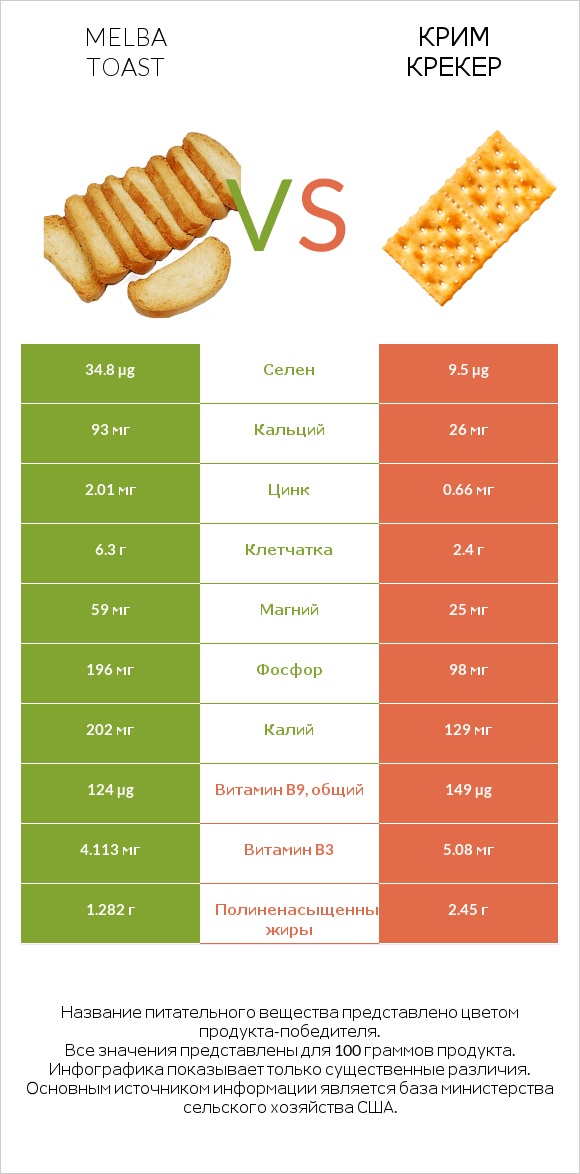 Melba toast vs Крим Крекер infographic