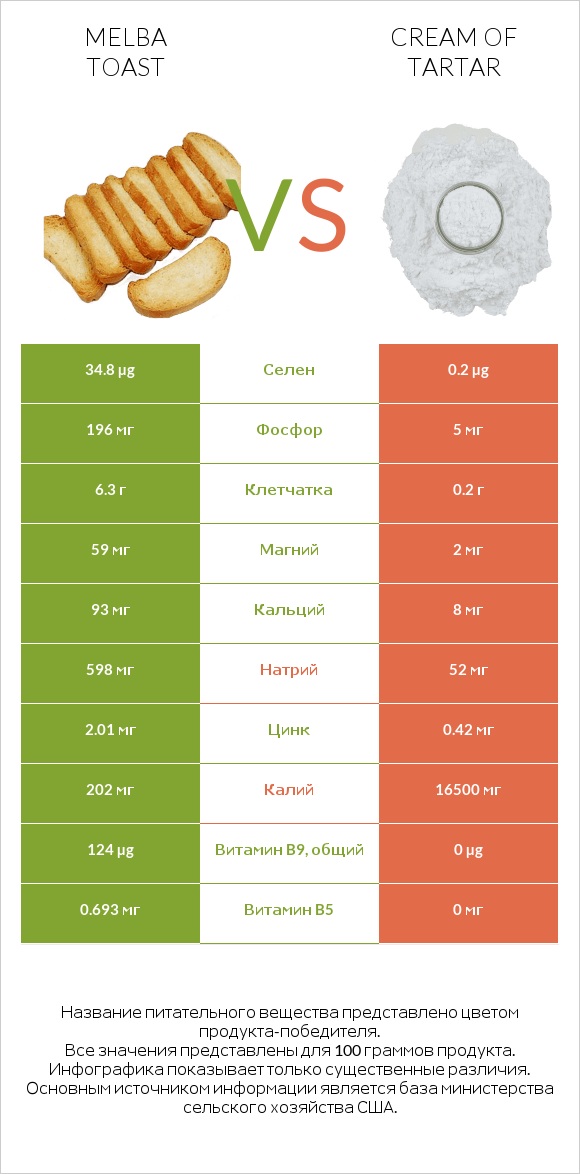 Melba toast vs Cream of tartar infographic