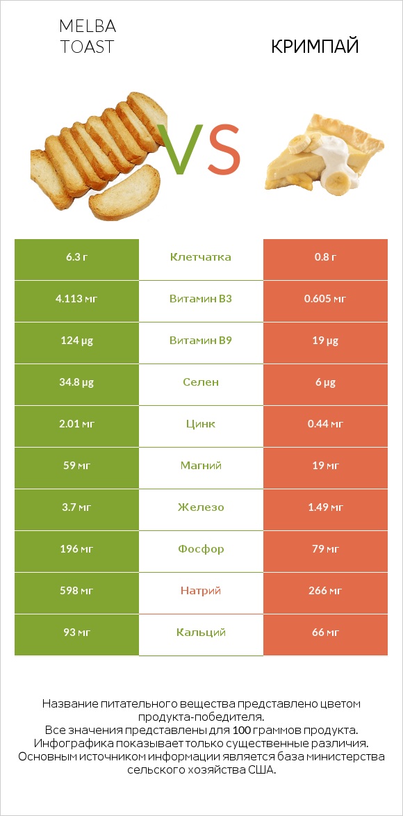 Melba toast vs Кримпай infographic