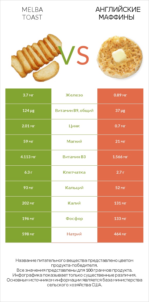 Melba toast vs Английские маффины infographic