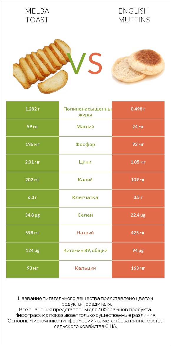 Melba toast vs English muffins infographic