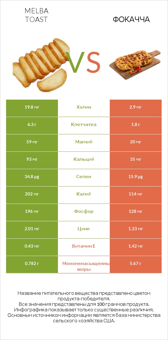 Melba toast vs Фокачча infographic