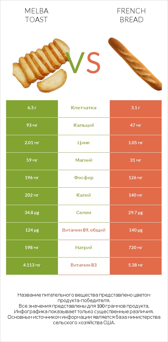 Melba toast vs French bread infographic
