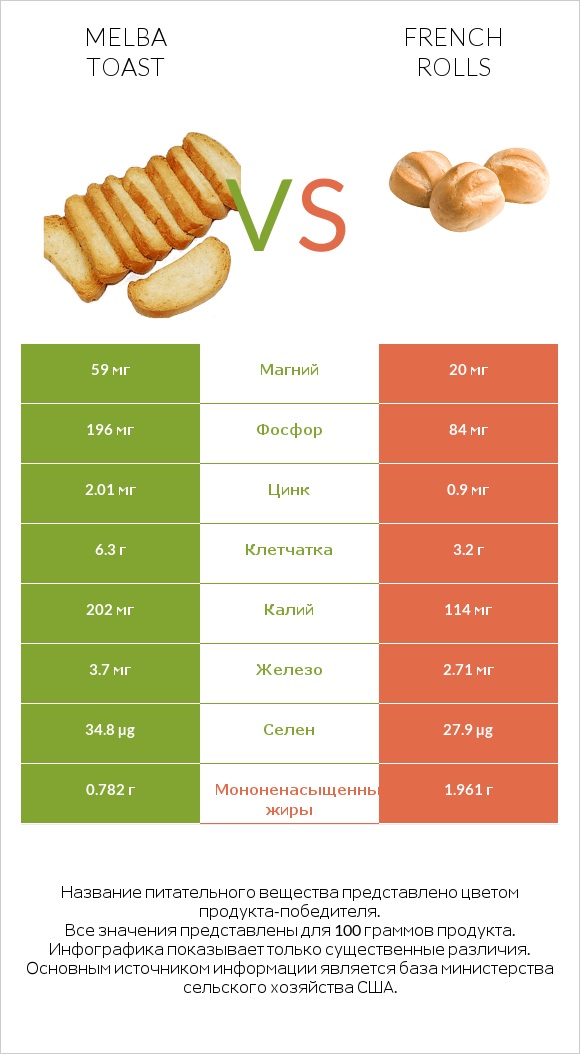 Melba toast vs French rolls infographic