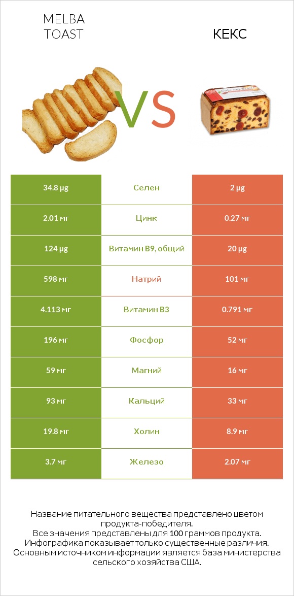 Melba toast vs Кекс infographic