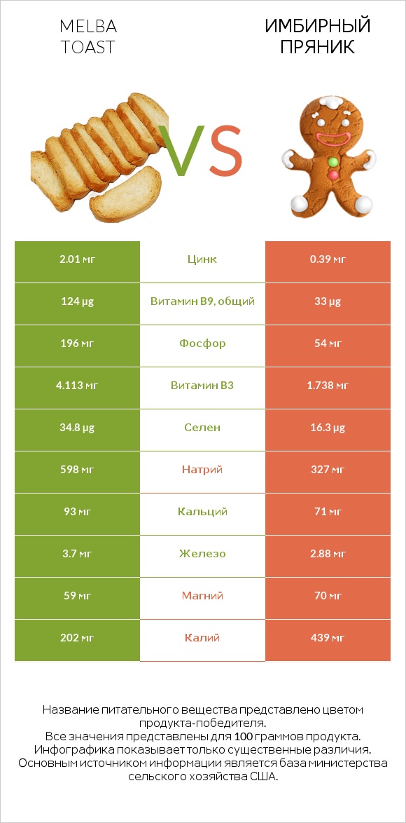Melba toast vs Имбирный пряник infographic