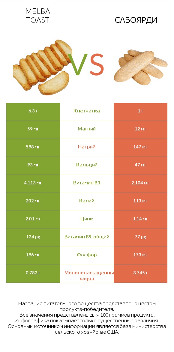 Melba toast vs Савоярди infographic