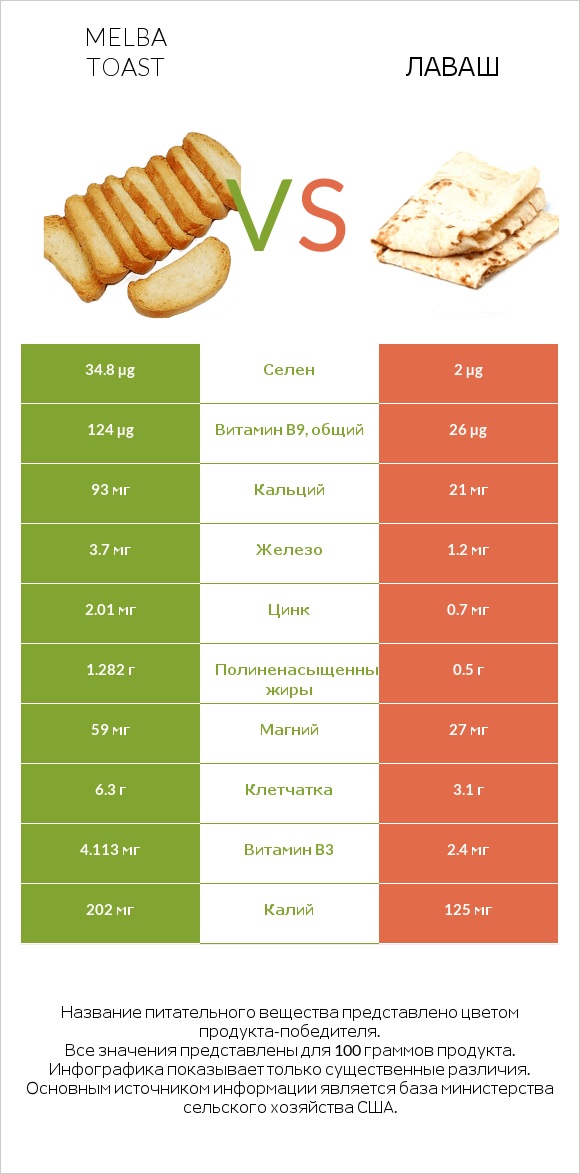 Melba toast vs Лаваш infographic