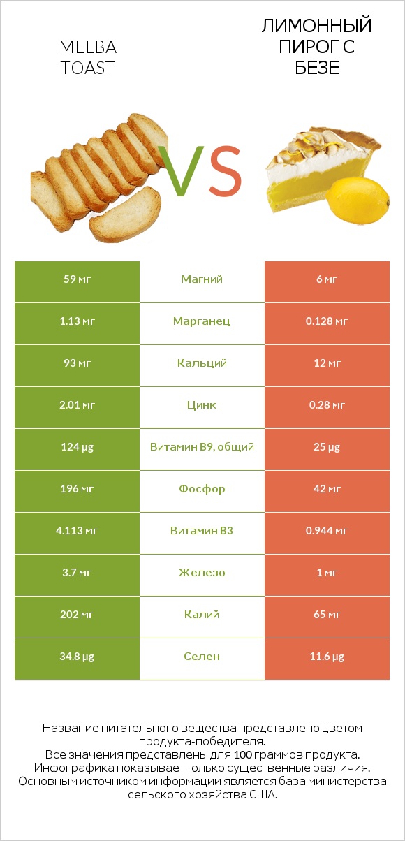 Melba toast vs Лимонный пирог с безе infographic