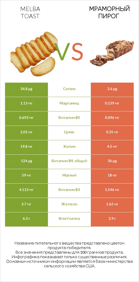 Melba toast vs Мраморный пирог infographic