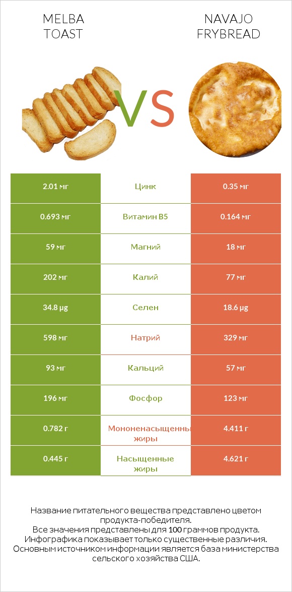 Melba toast vs Navajo frybread infographic