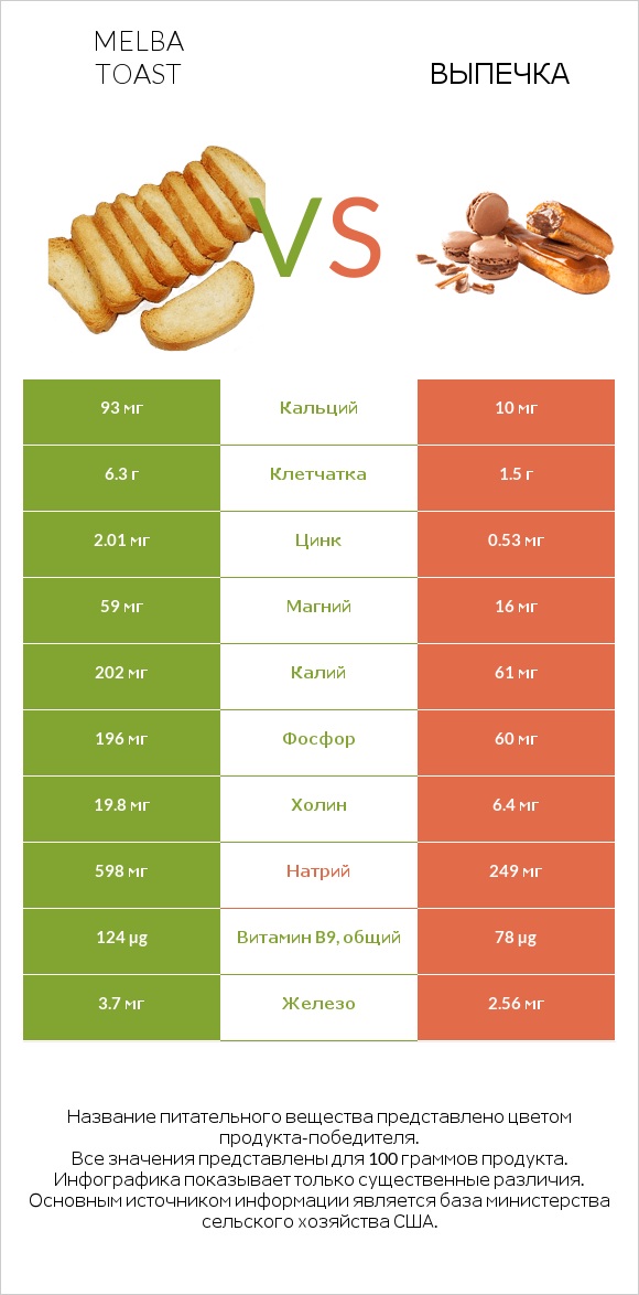 Melba toast vs Выпечка infographic