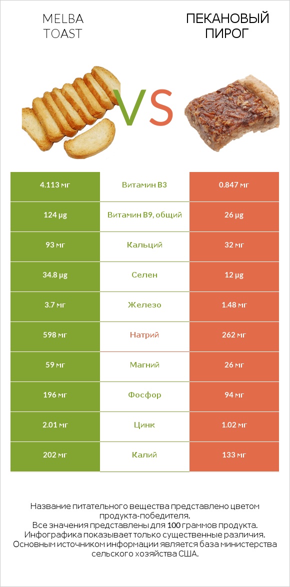 Melba toast vs Пекановый пирог infographic