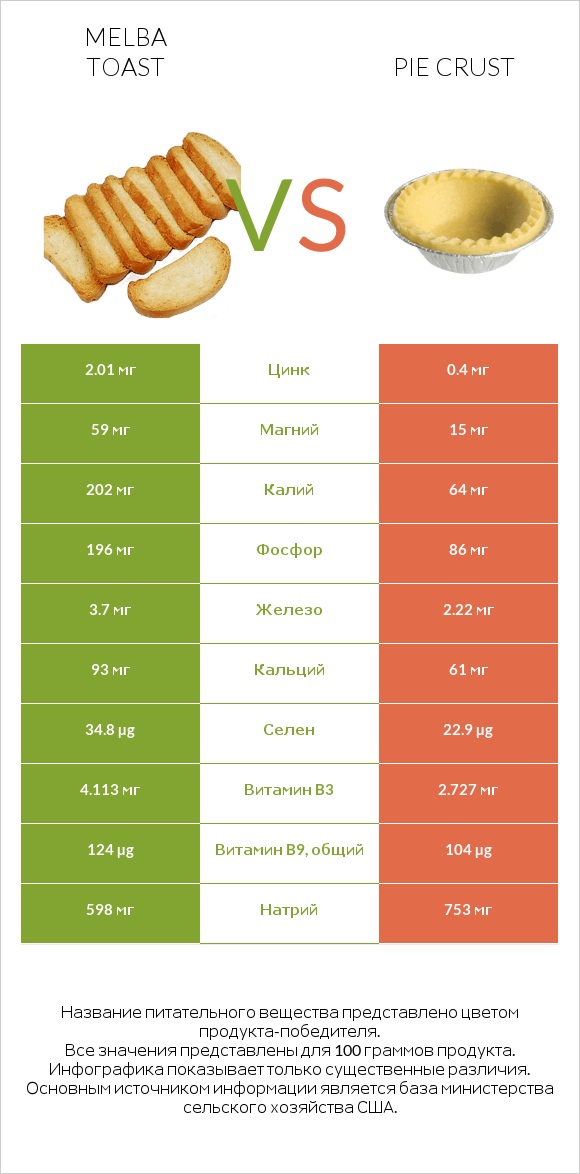 Melba toast vs Pie crust infographic