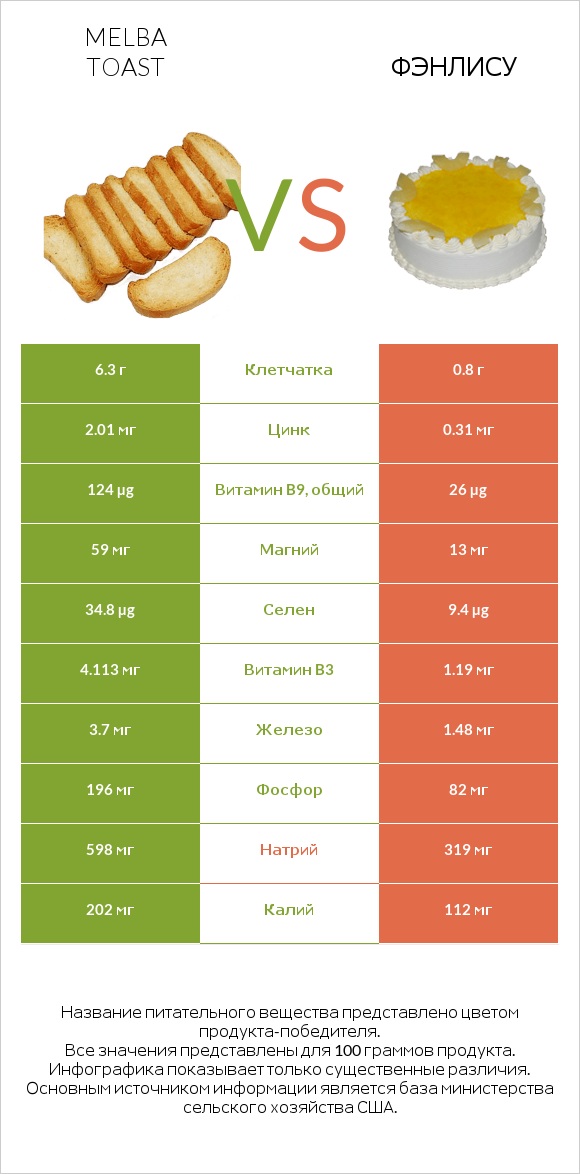 Melba toast vs Фэнлису infographic