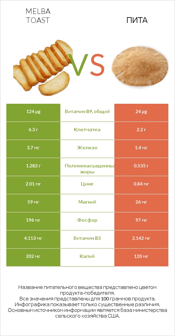 Melba toast vs Пита infographic