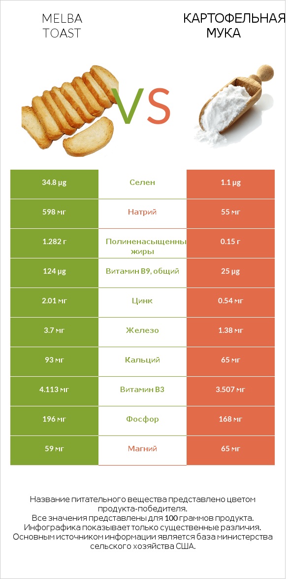 Melba toast vs Картофельная мука  infographic